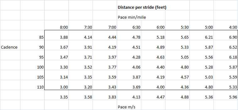 Stride Length Chart Based On Height