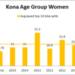 Average bike speed graph Kona AG women